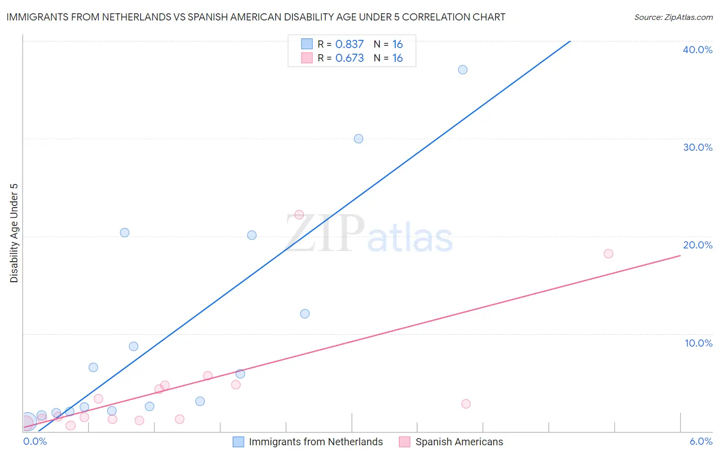 Immigrants from Netherlands vs Spanish American Disability Age Under 5