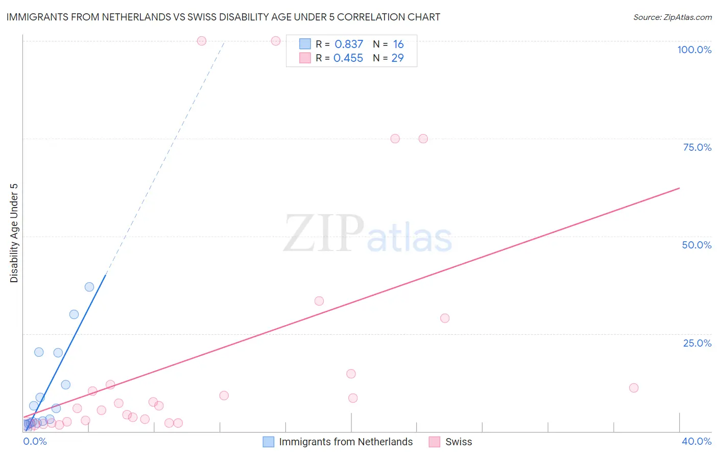 Immigrants from Netherlands vs Swiss Disability Age Under 5