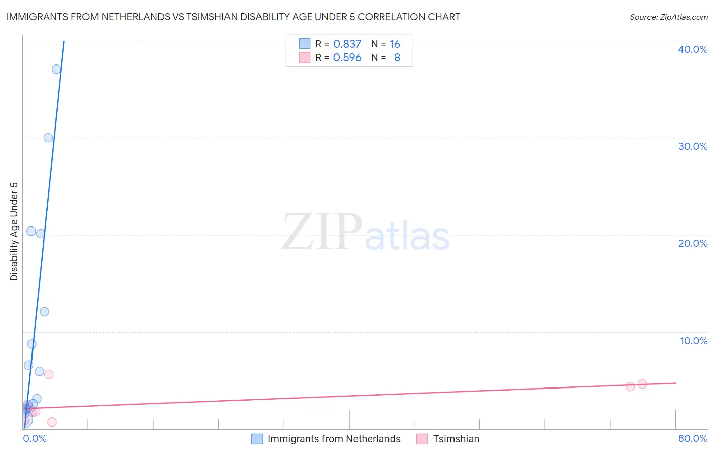 Immigrants from Netherlands vs Tsimshian Disability Age Under 5