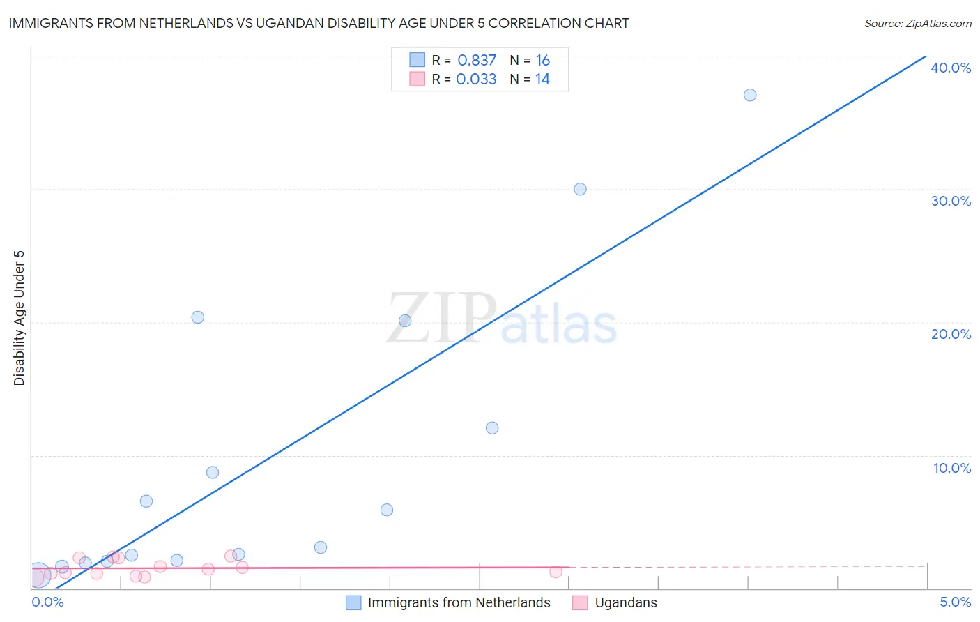 Immigrants from Netherlands vs Ugandan Disability Age Under 5