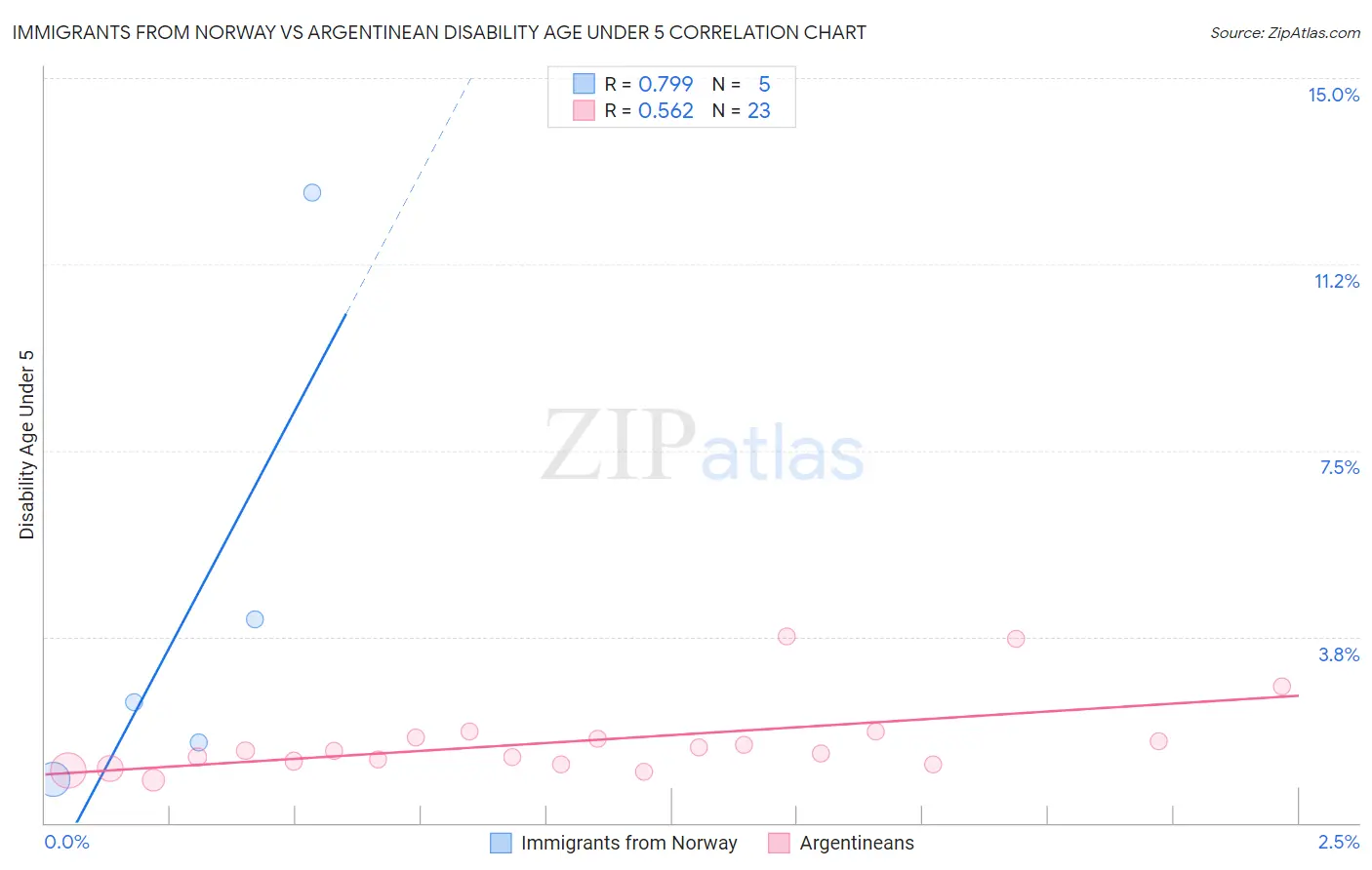 Immigrants from Norway vs Argentinean Disability Age Under 5