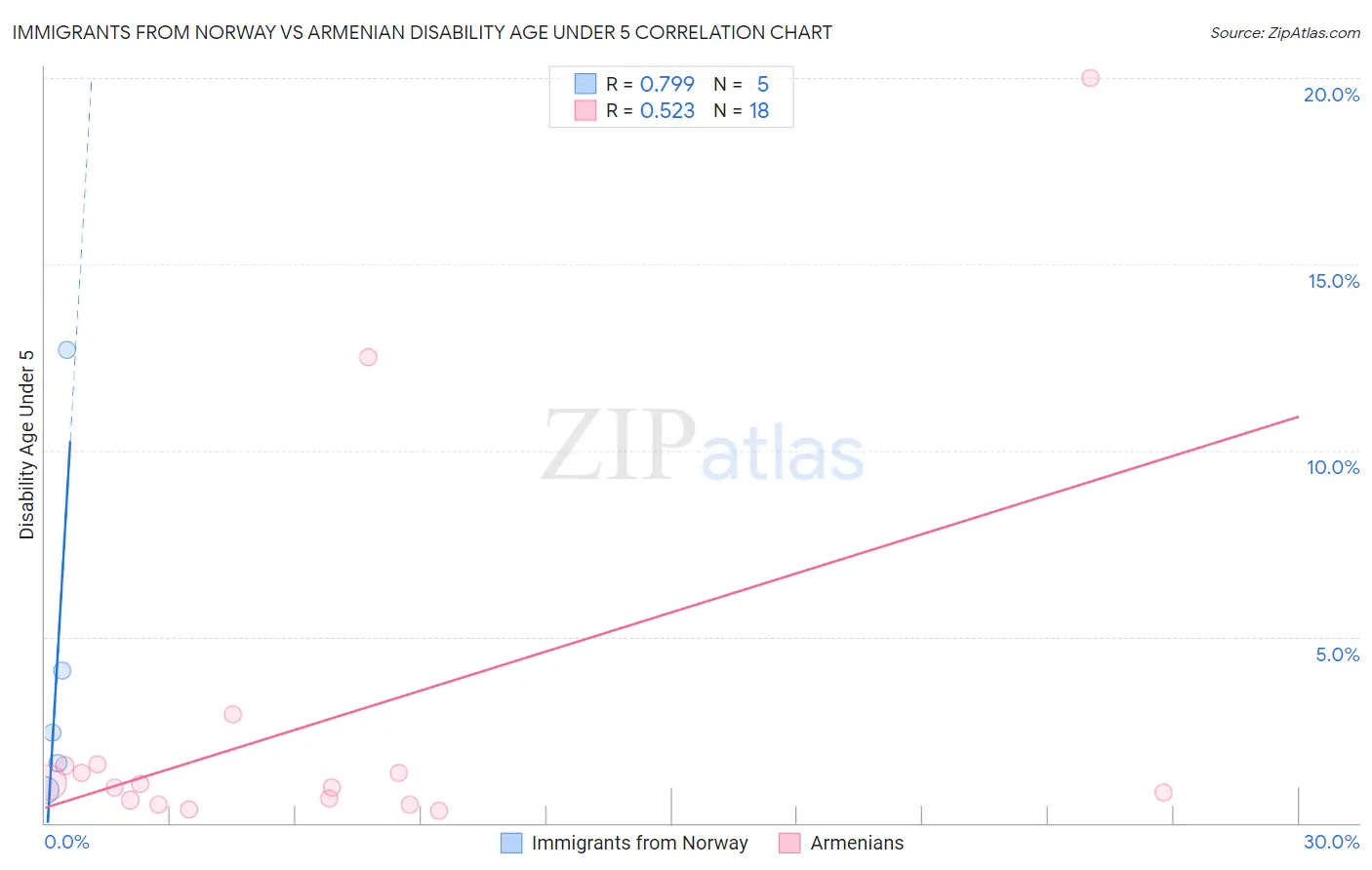 Immigrants from Norway vs Armenian Disability Age Under 5