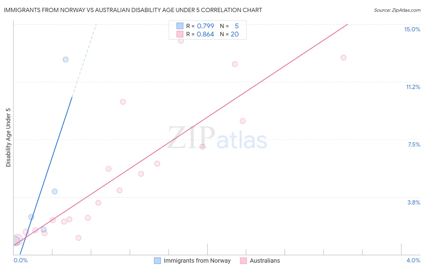 Immigrants from Norway vs Australian Disability Age Under 5