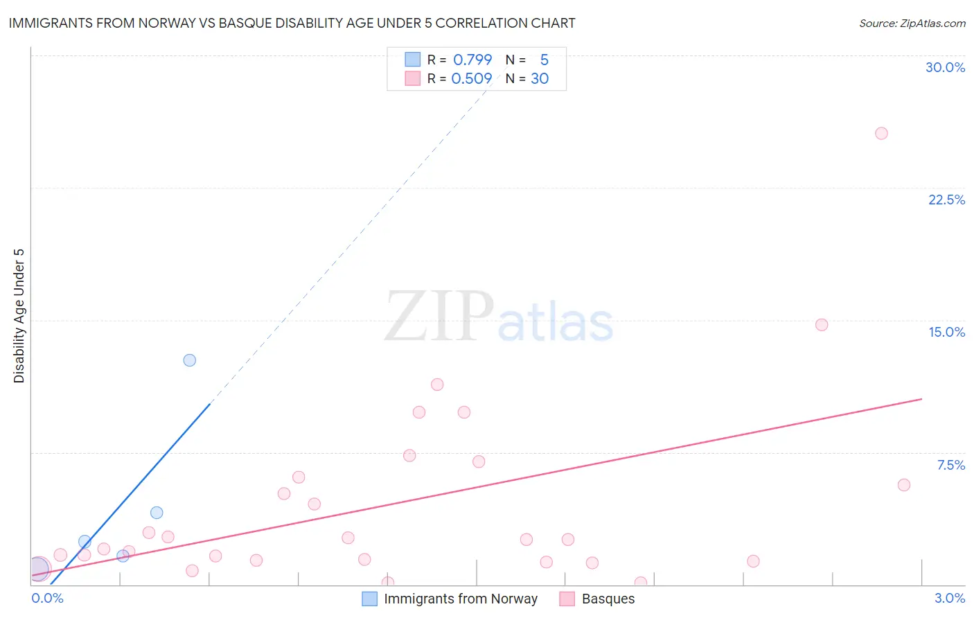 Immigrants from Norway vs Basque Disability Age Under 5