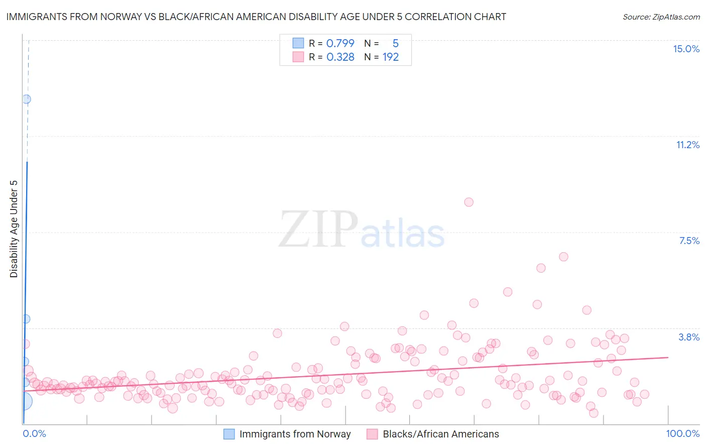 Immigrants from Norway vs Black/African American Disability Age Under 5