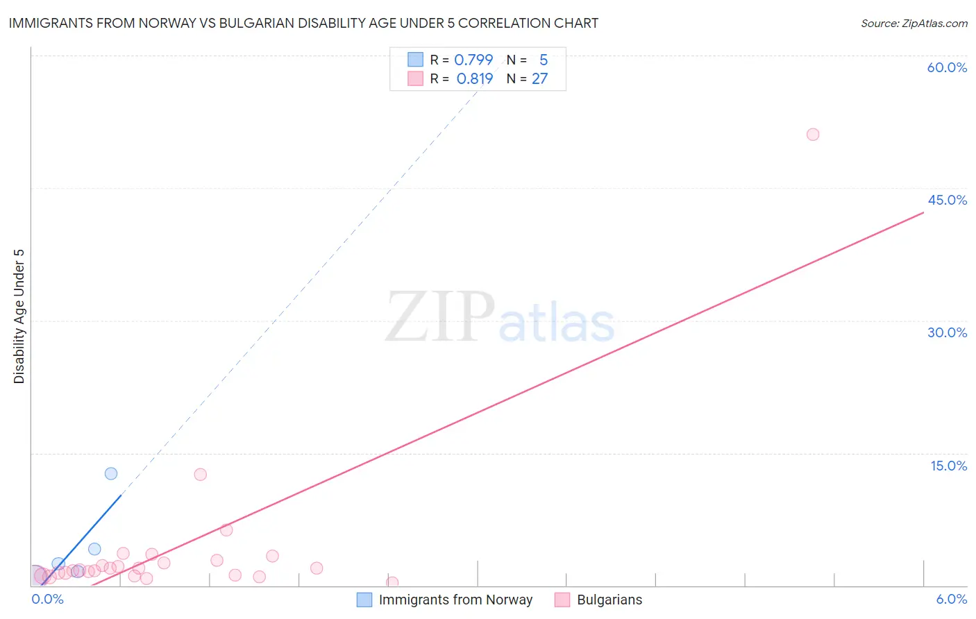 Immigrants from Norway vs Bulgarian Disability Age Under 5