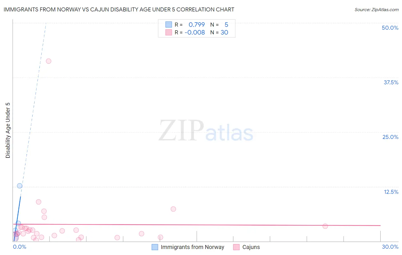 Immigrants from Norway vs Cajun Disability Age Under 5