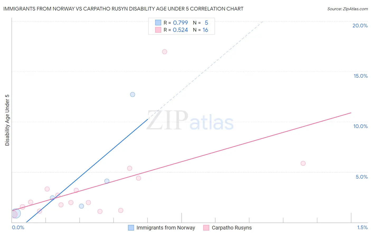 Immigrants from Norway vs Carpatho Rusyn Disability Age Under 5