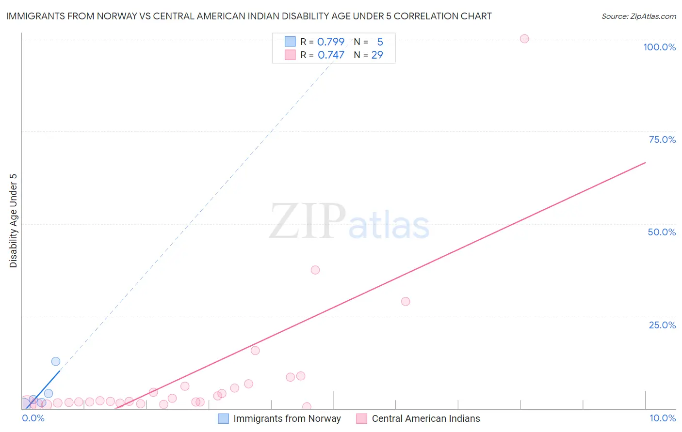 Immigrants from Norway vs Central American Indian Disability Age Under 5