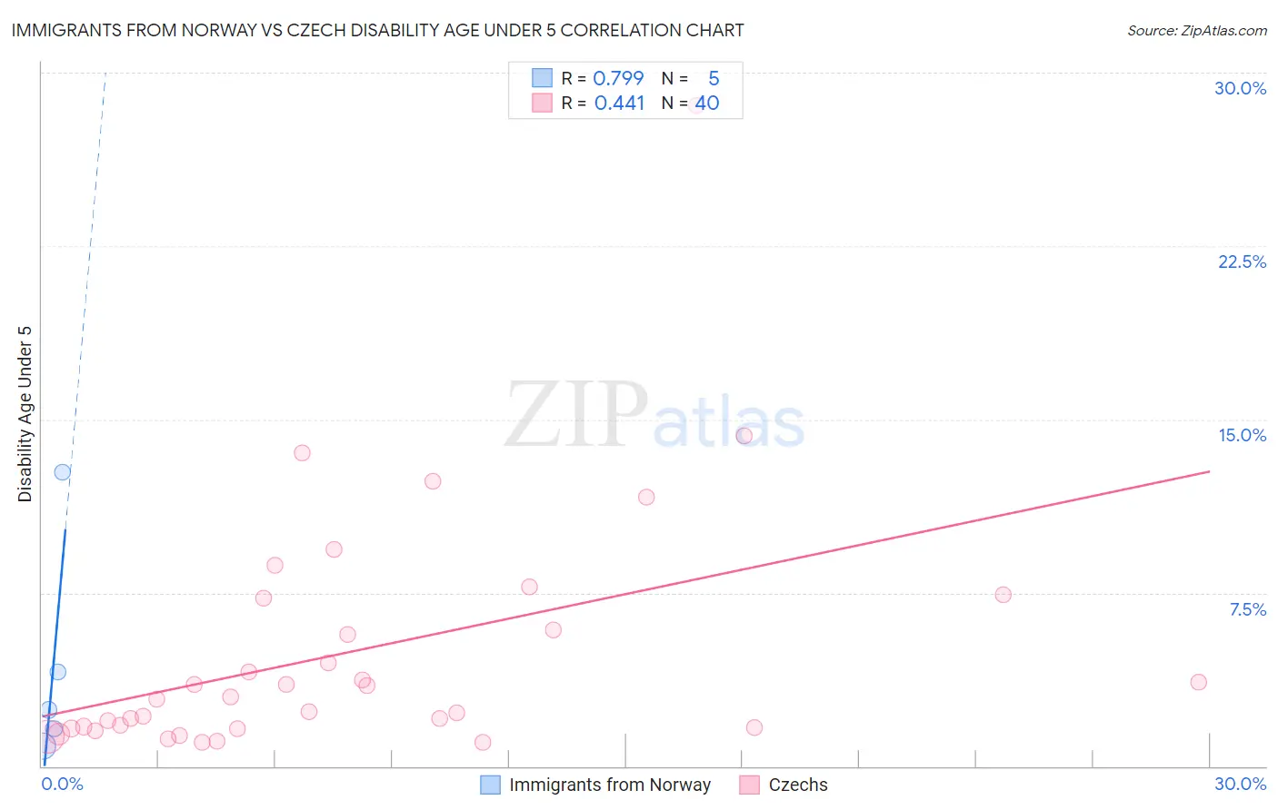 Immigrants from Norway vs Czech Disability Age Under 5