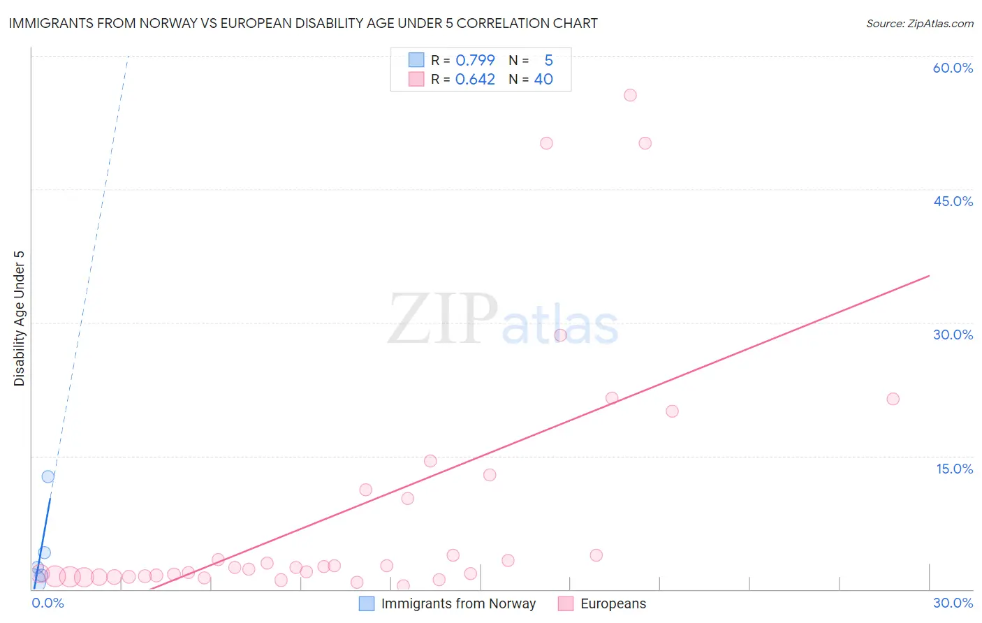 Immigrants from Norway vs European Disability Age Under 5