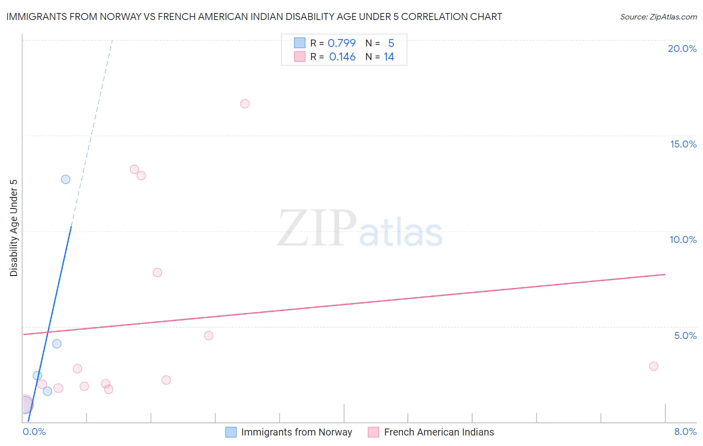 Immigrants from Norway vs French American Indian Disability Age Under 5