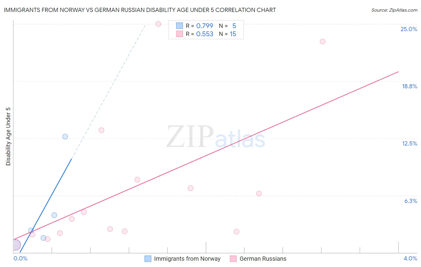 Immigrants from Norway vs German Russian Disability Age Under 5