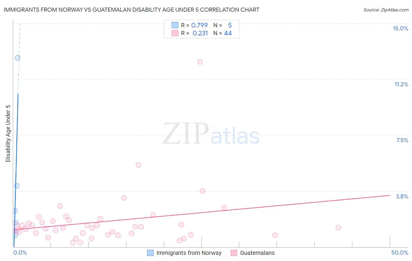 Immigrants from Norway vs Guatemalan Disability Age Under 5