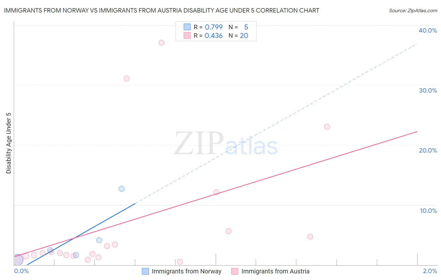 Immigrants from Norway vs Immigrants from Austria Disability Age Under 5