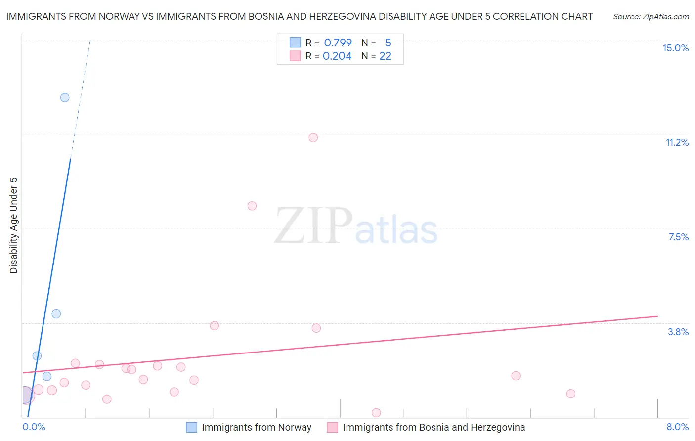 Immigrants from Norway vs Immigrants from Bosnia and Herzegovina Disability Age Under 5