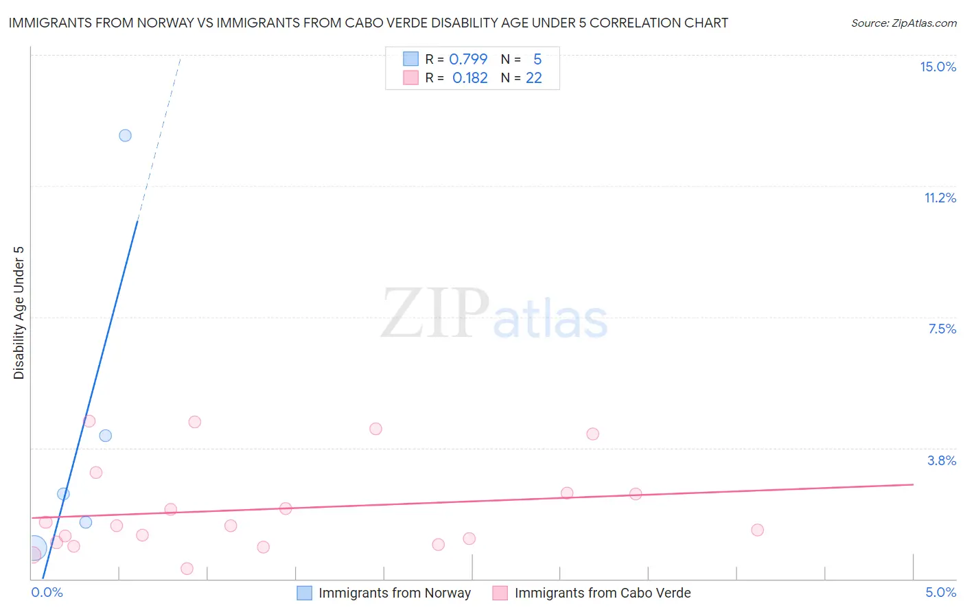Immigrants from Norway vs Immigrants from Cabo Verde Disability Age Under 5