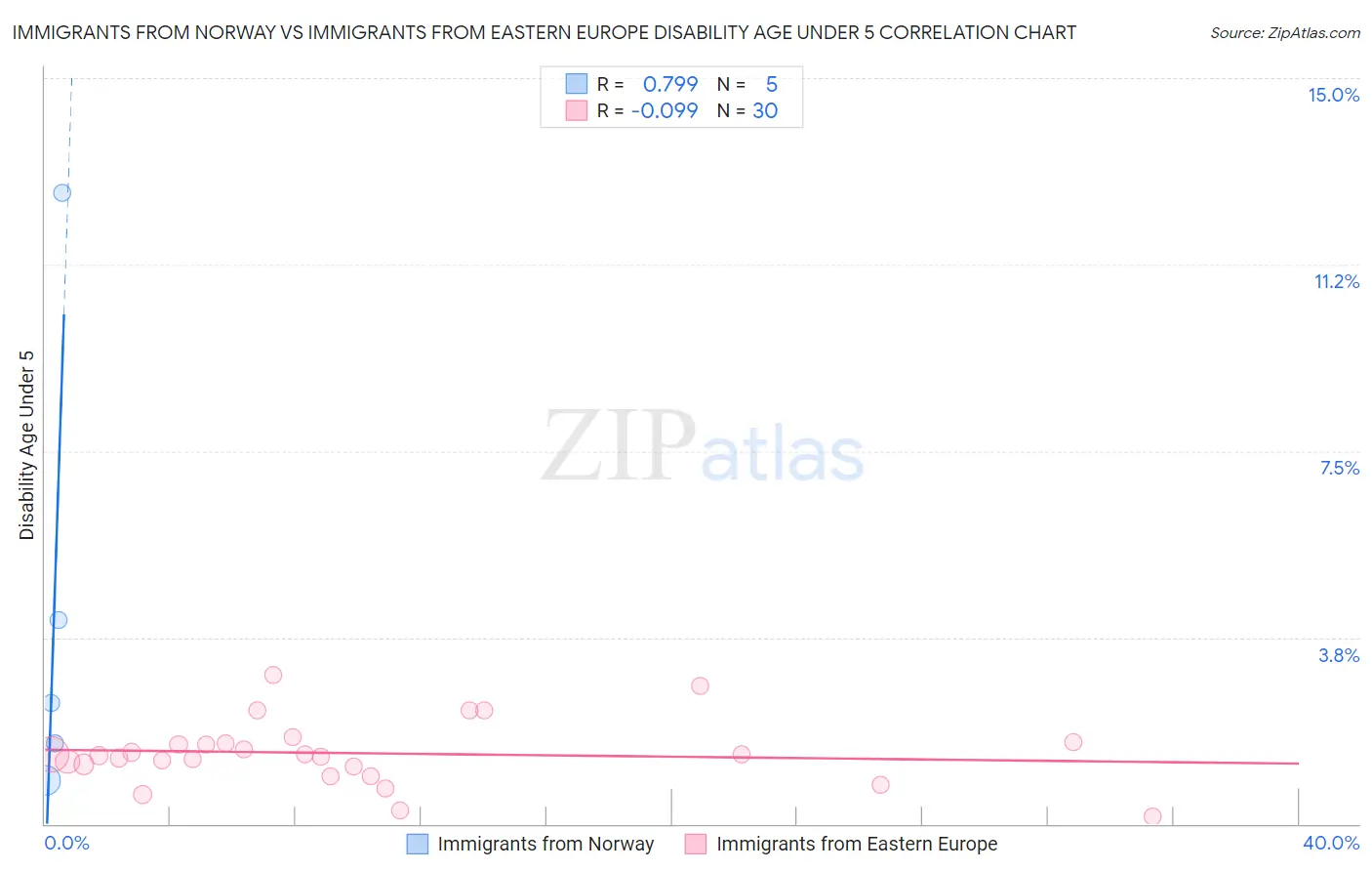 Immigrants from Norway vs Immigrants from Eastern Europe Disability Age Under 5