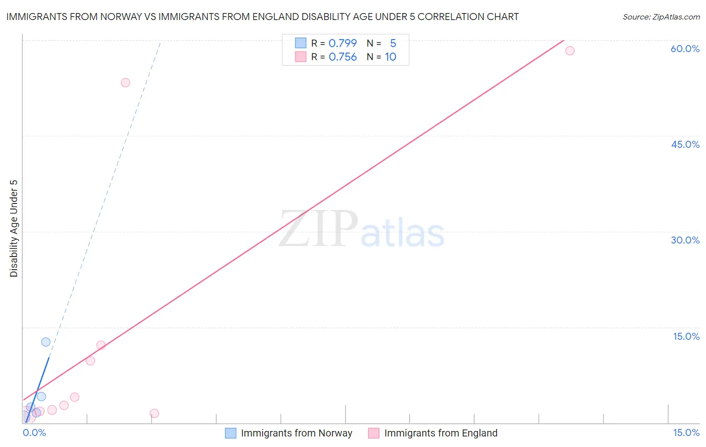 Immigrants from Norway vs Immigrants from England Disability Age Under 5