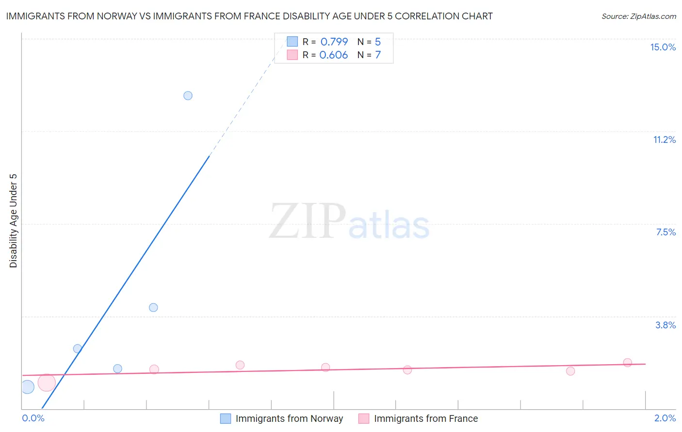 Immigrants from Norway vs Immigrants from France Disability Age Under 5