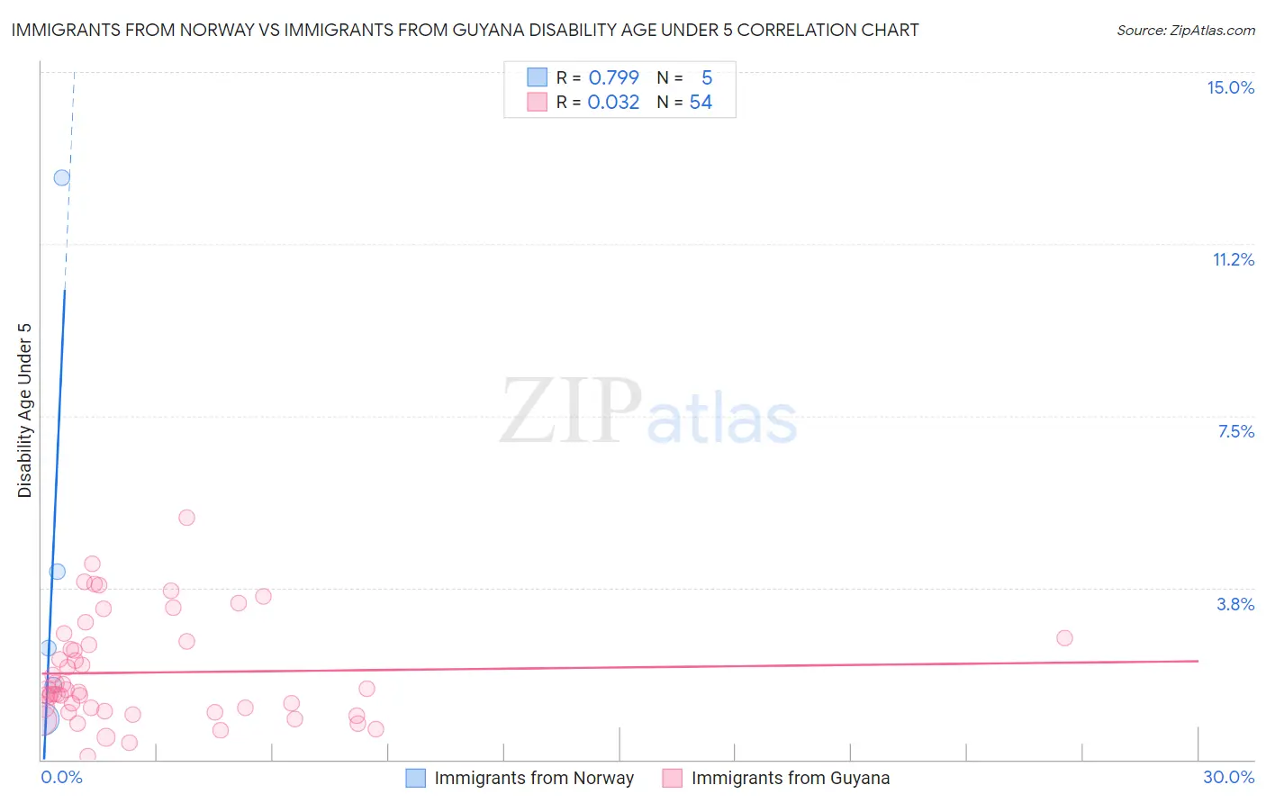 Immigrants from Norway vs Immigrants from Guyana Disability Age Under 5