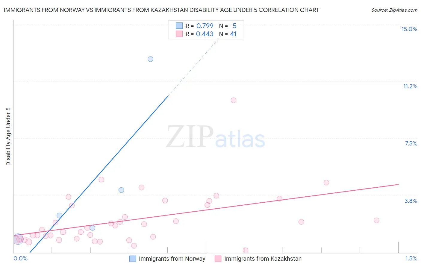 Immigrants from Norway vs Immigrants from Kazakhstan Disability Age Under 5