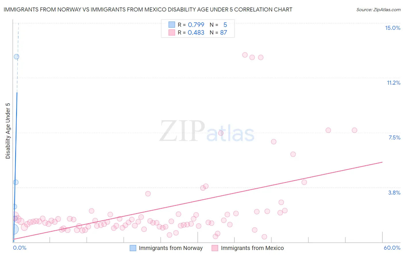 Immigrants from Norway vs Immigrants from Mexico Disability Age Under 5