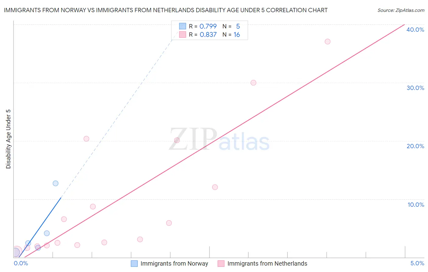 Immigrants from Norway vs Immigrants from Netherlands Disability Age Under 5