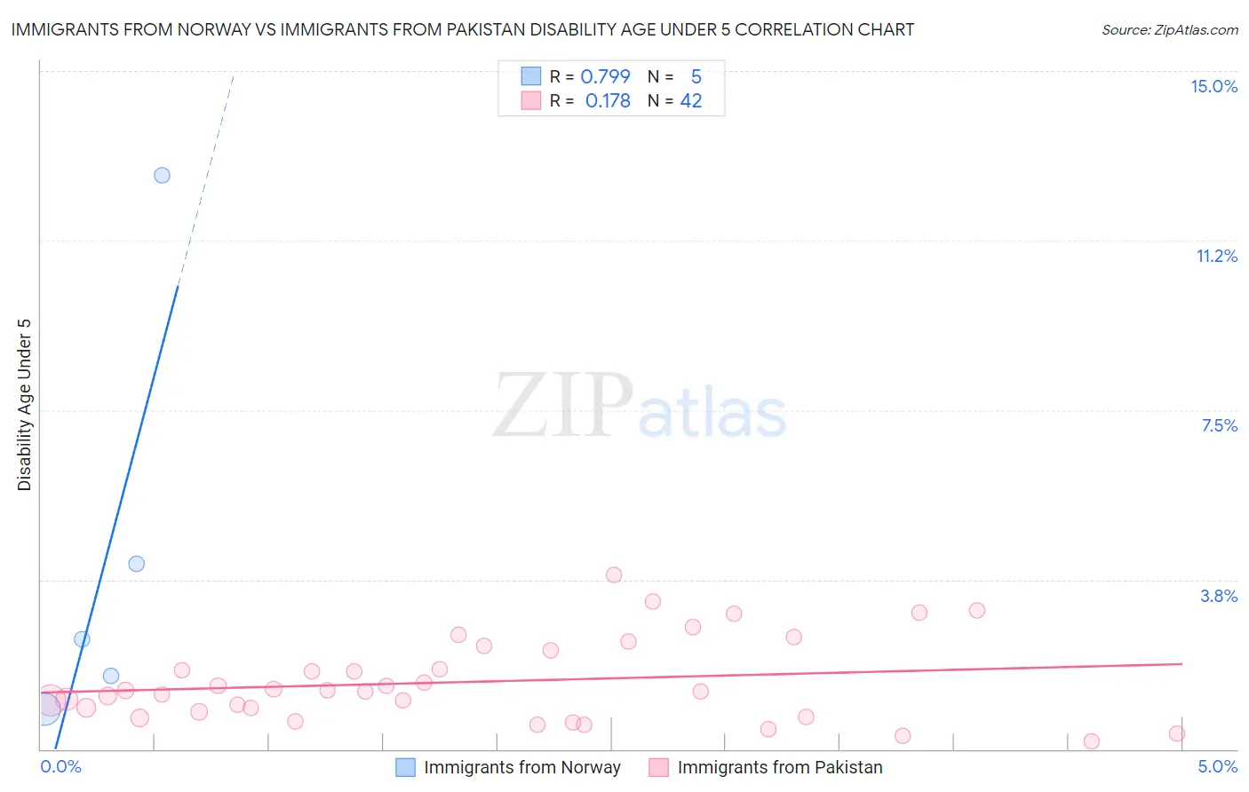 Immigrants from Norway vs Immigrants from Pakistan Disability Age Under 5