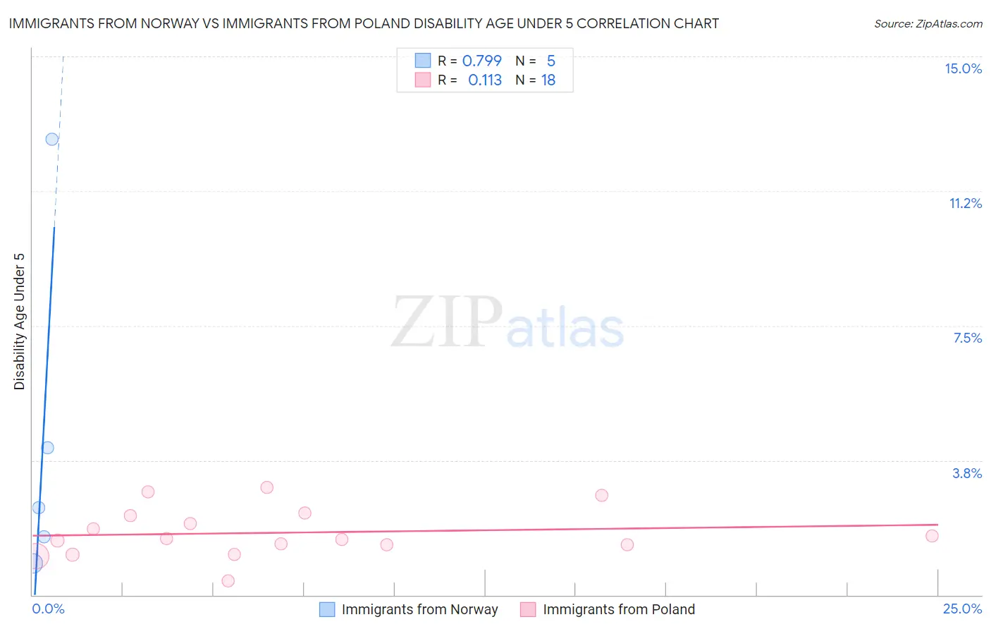 Immigrants from Norway vs Immigrants from Poland Disability Age Under 5