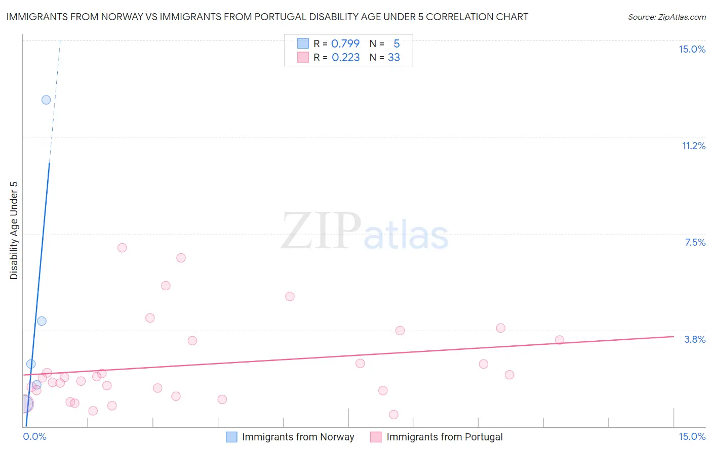 Immigrants from Norway vs Immigrants from Portugal Disability Age Under 5