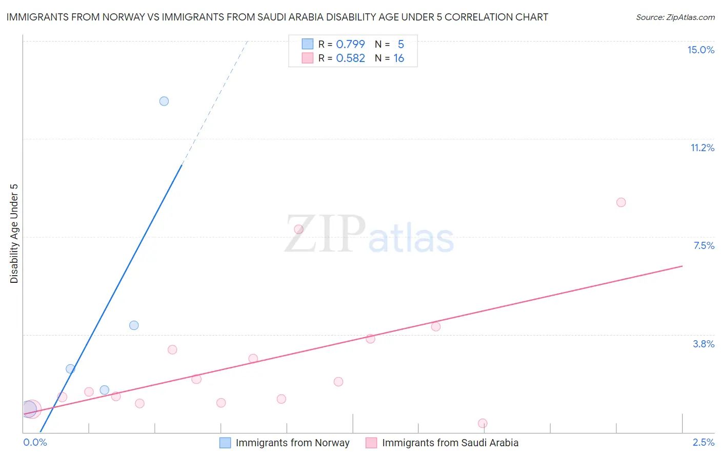 Immigrants from Norway vs Immigrants from Saudi Arabia Disability Age Under 5