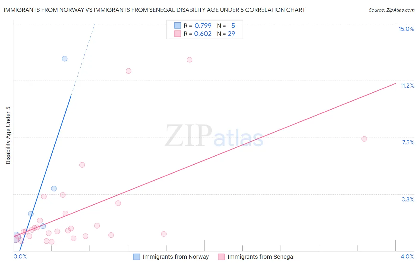 Immigrants from Norway vs Immigrants from Senegal Disability Age Under 5