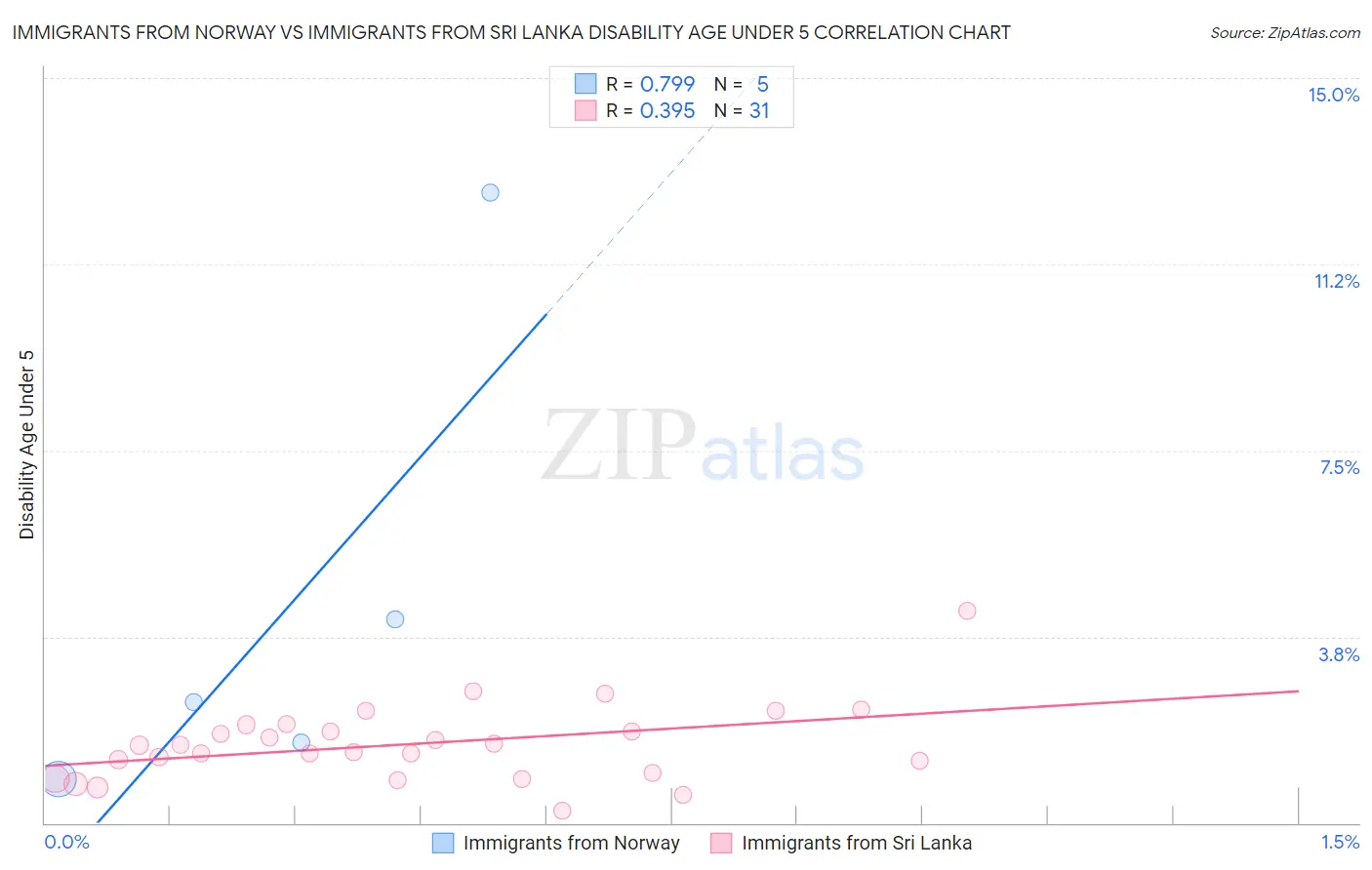 Immigrants from Norway vs Immigrants from Sri Lanka Disability Age Under 5