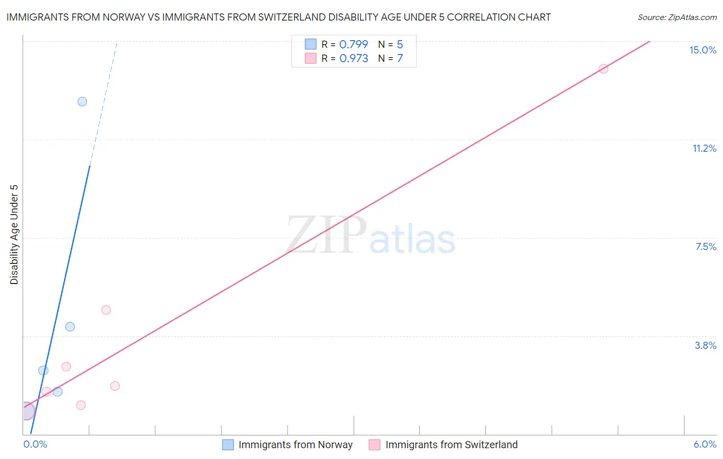 Immigrants from Norway vs Immigrants from Switzerland Disability Age Under 5