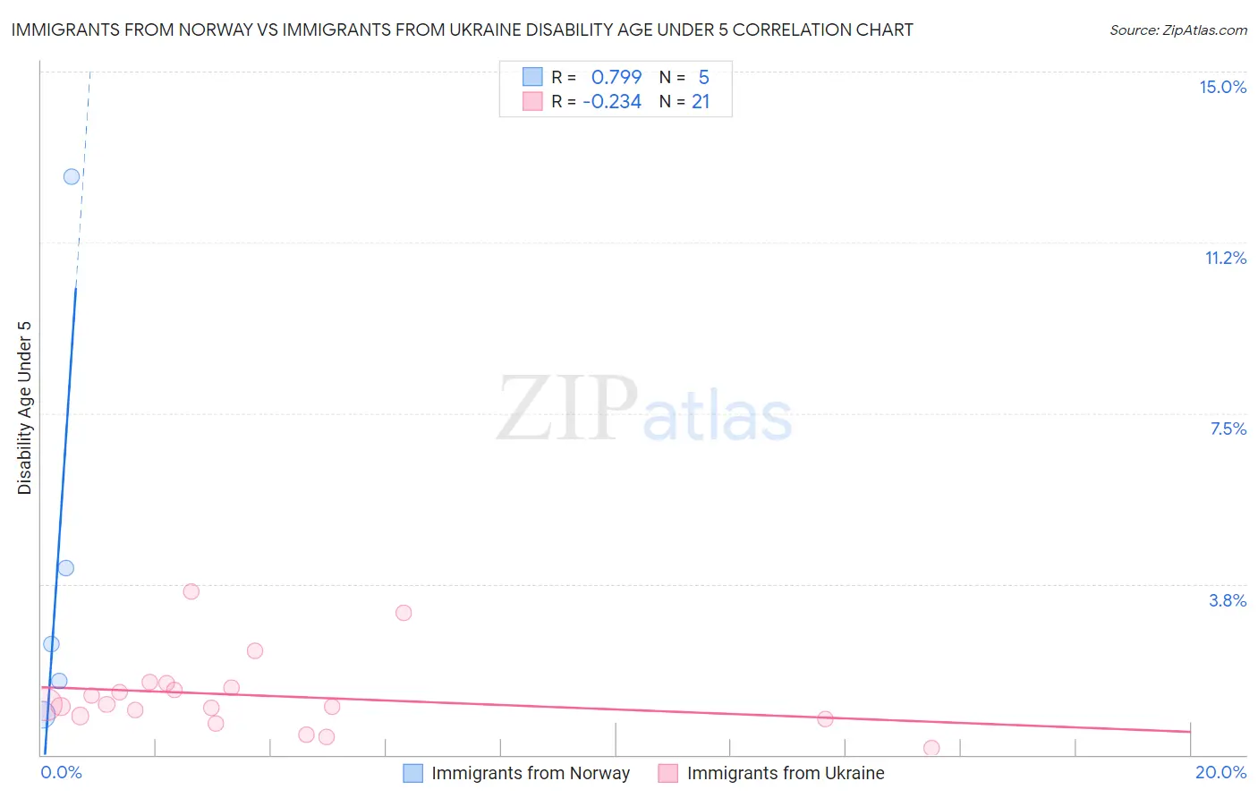 Immigrants from Norway vs Immigrants from Ukraine Disability Age Under 5