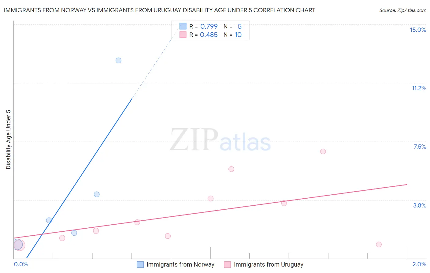 Immigrants from Norway vs Immigrants from Uruguay Disability Age Under 5