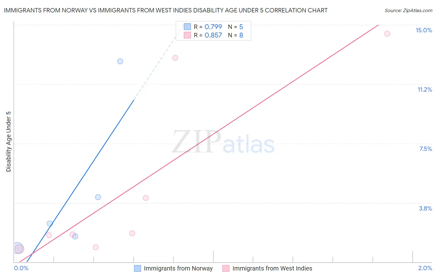 Immigrants from Norway vs Immigrants from West Indies Disability Age Under 5