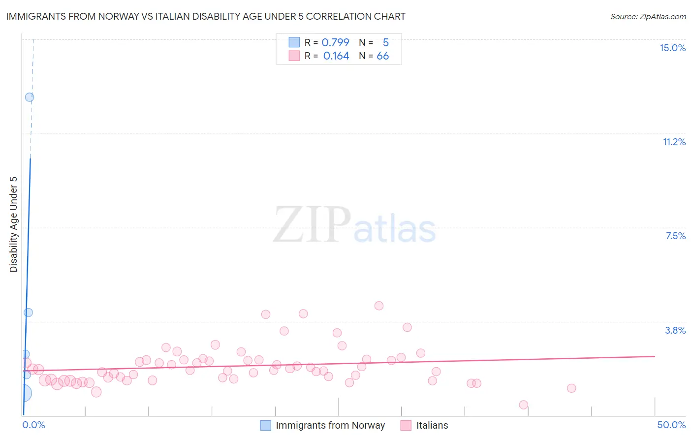 Immigrants from Norway vs Italian Disability Age Under 5