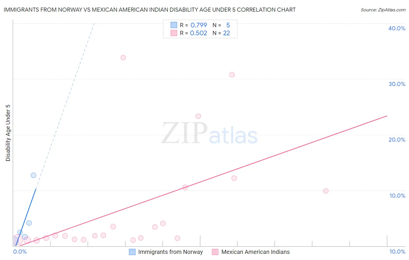 Immigrants from Norway vs Mexican American Indian Disability Age Under 5