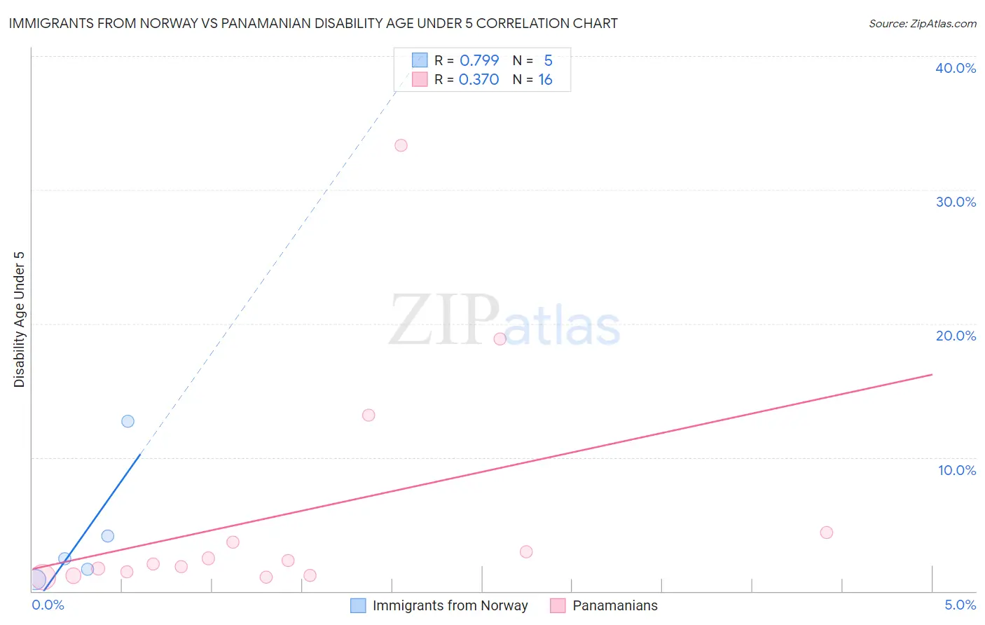 Immigrants from Norway vs Panamanian Disability Age Under 5