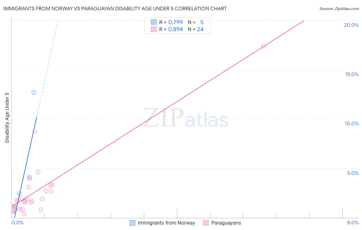 Immigrants from Norway vs Paraguayan Disability Age Under 5