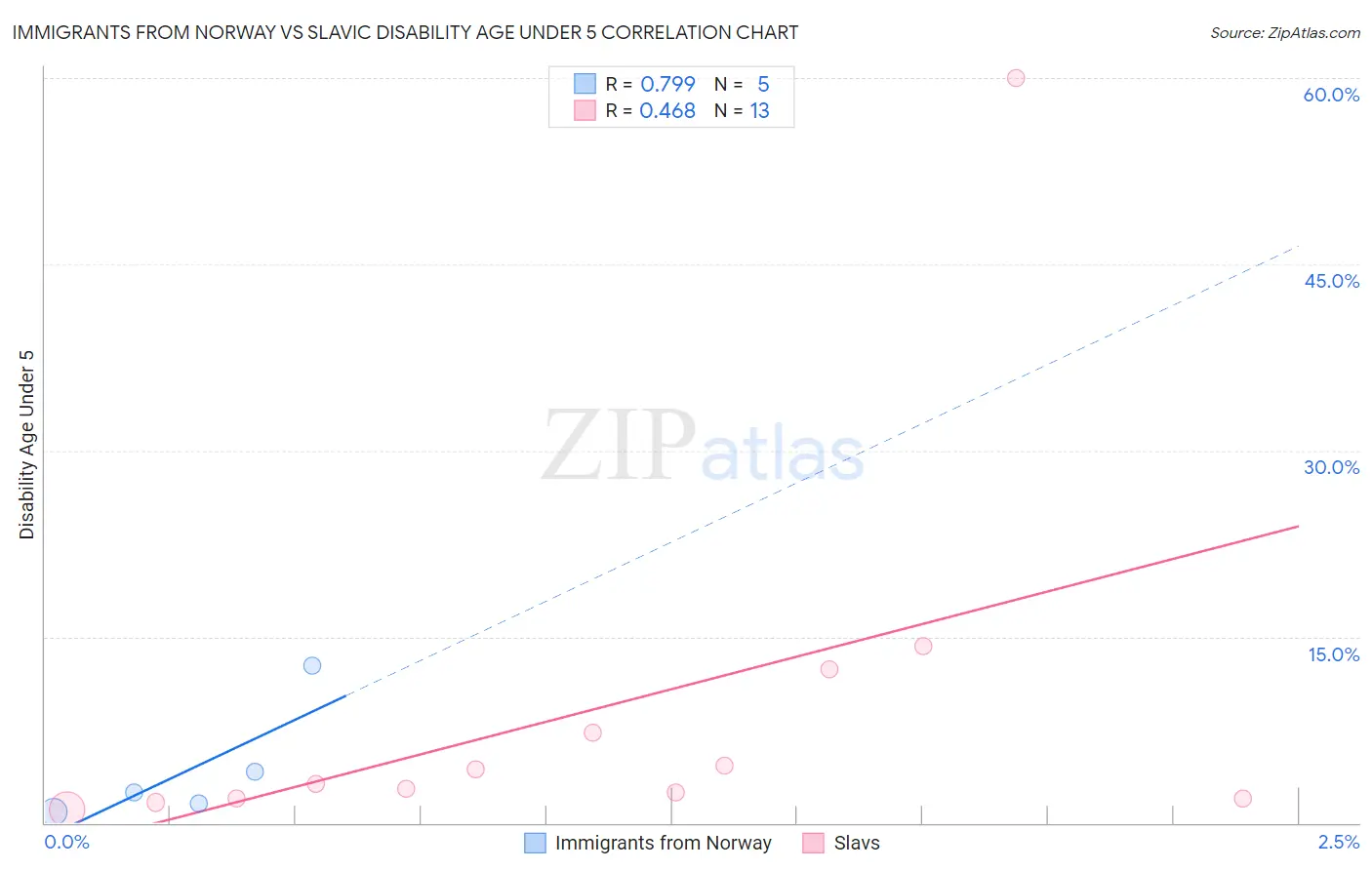 Immigrants from Norway vs Slavic Disability Age Under 5