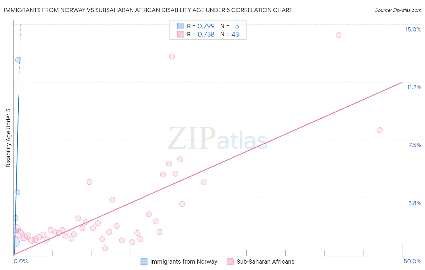 Immigrants from Norway vs Subsaharan African Disability Age Under 5