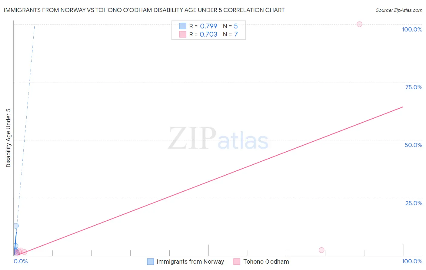 Immigrants from Norway vs Tohono O'odham Disability Age Under 5