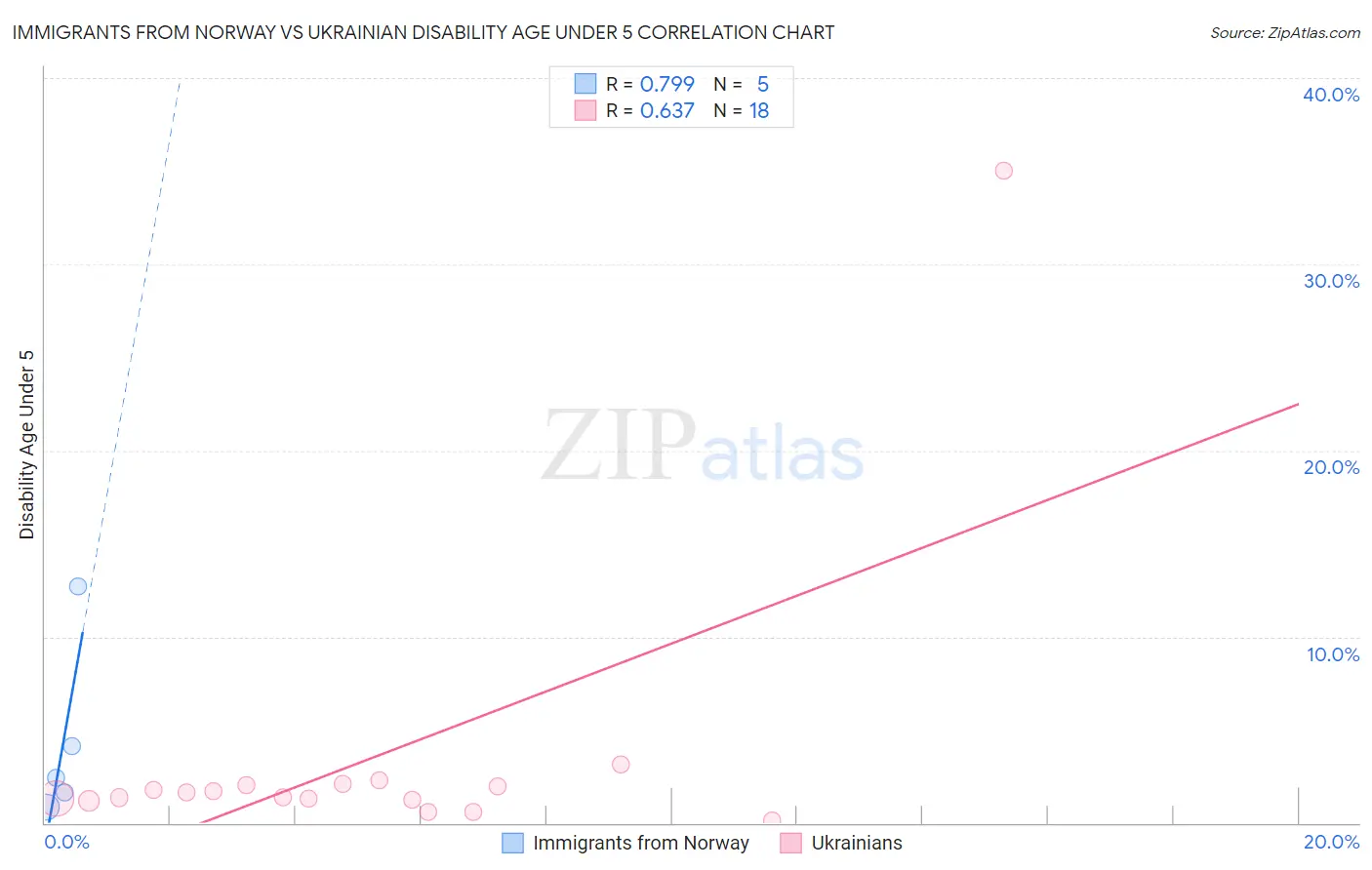 Immigrants from Norway vs Ukrainian Disability Age Under 5