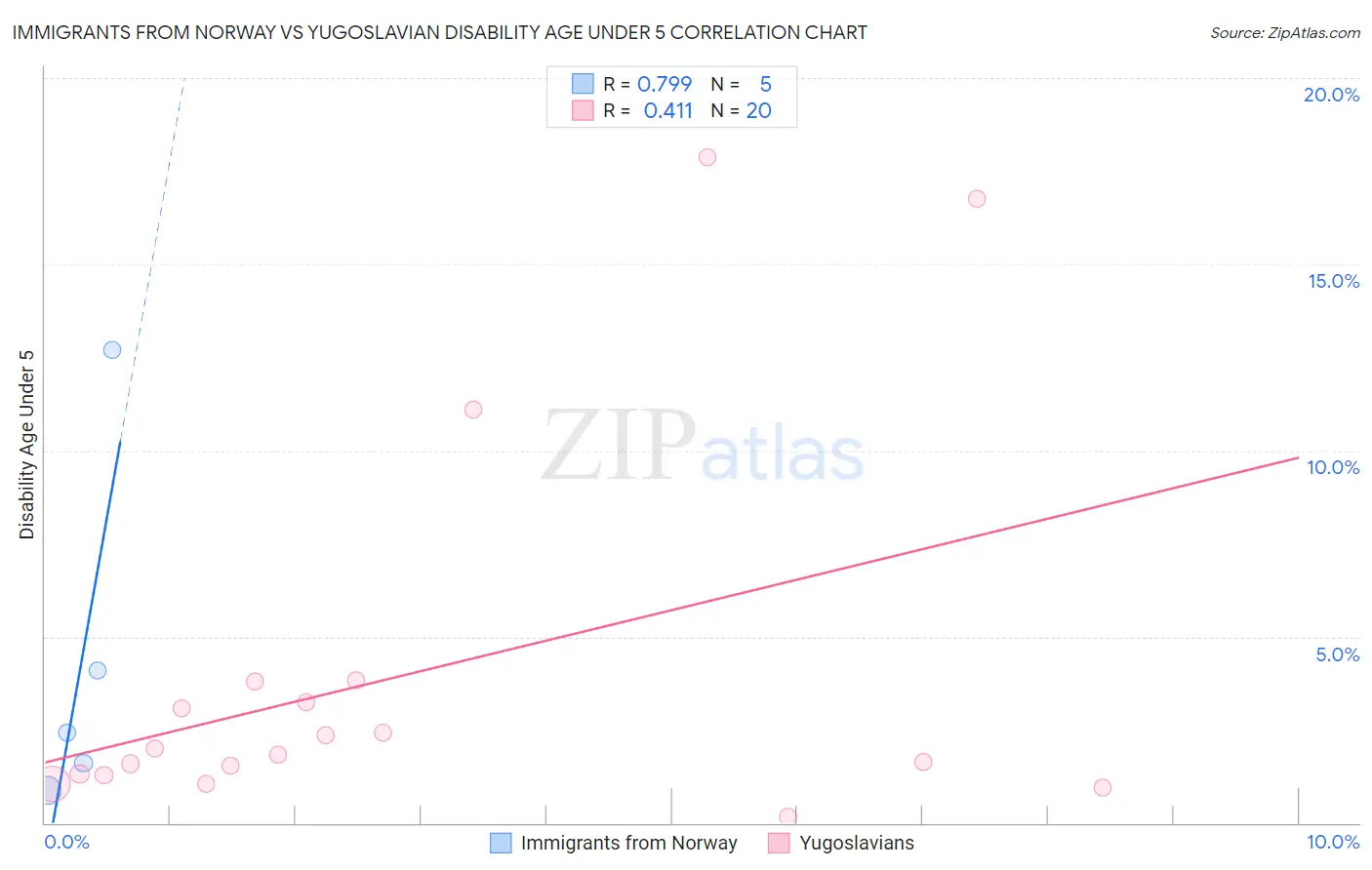 Immigrants from Norway vs Yugoslavian Disability Age Under 5