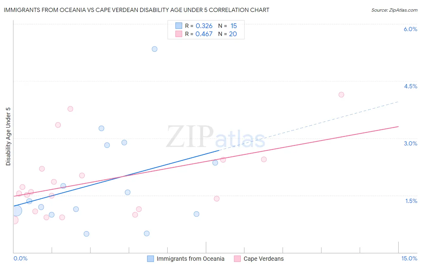 Immigrants from Oceania vs Cape Verdean Disability Age Under 5