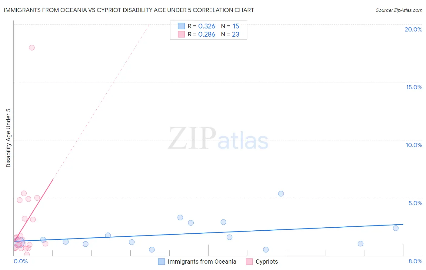 Immigrants from Oceania vs Cypriot Disability Age Under 5