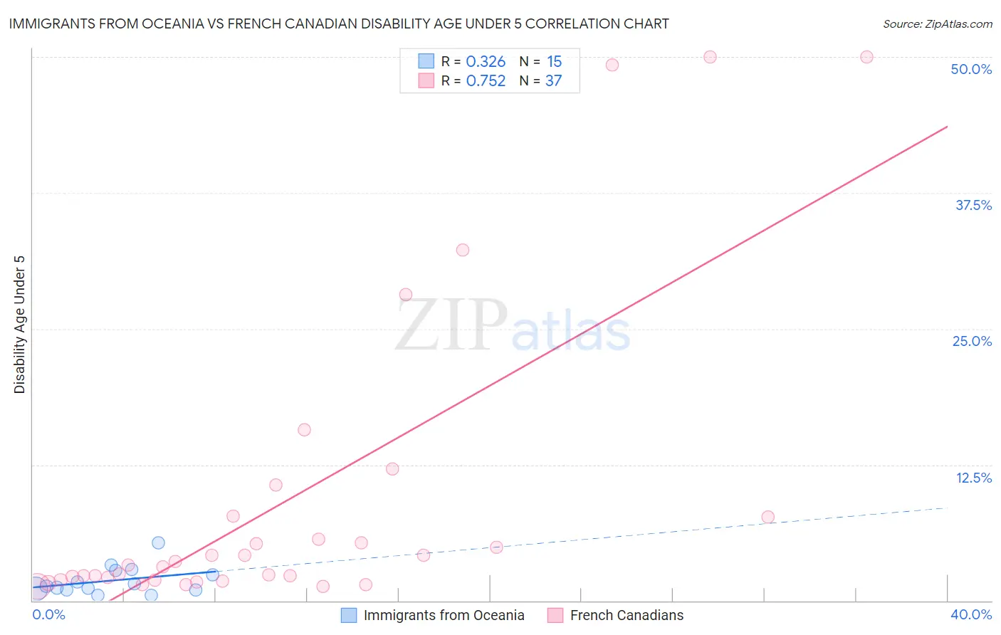 Immigrants from Oceania vs French Canadian Disability Age Under 5